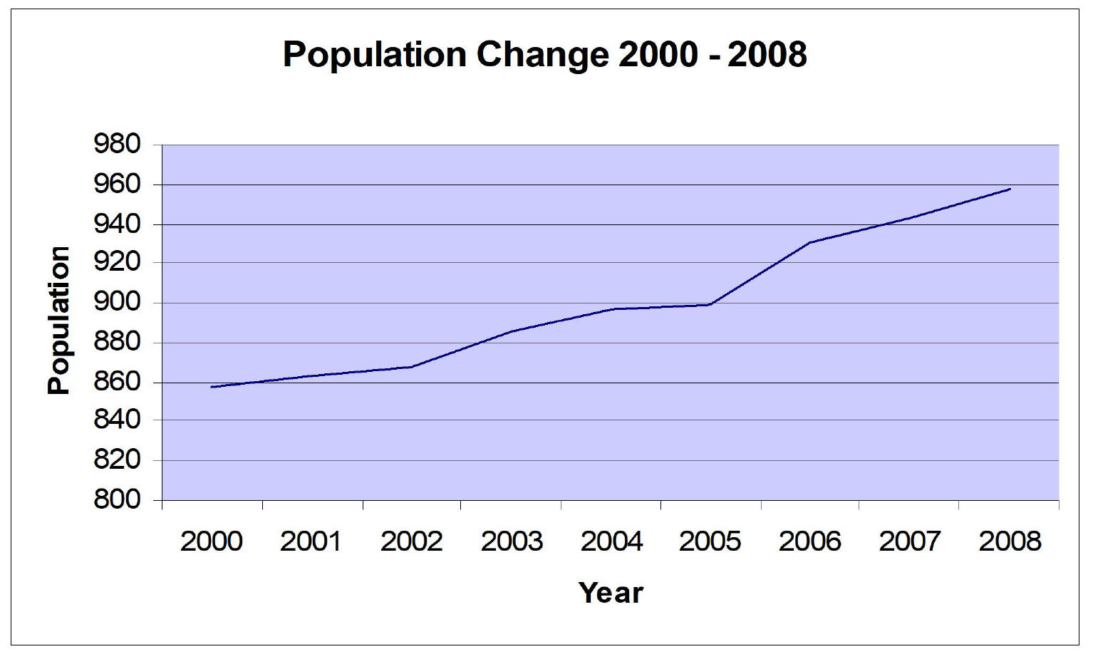 Population Change Graphic